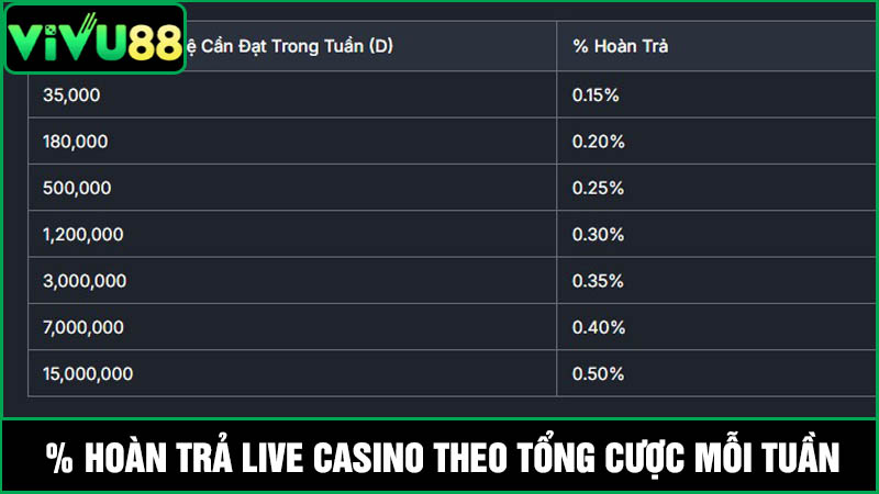 hoàn trả Live Casino hàng tuần tại Vivu88