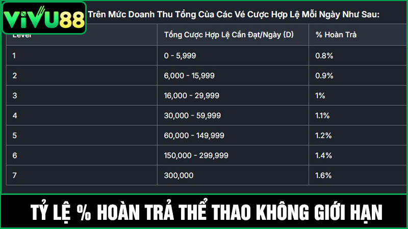 Tỷ lệ hoàn trả thể thao